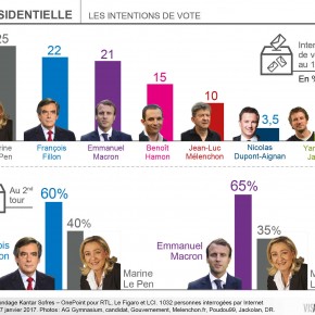 フランス大統領選、直線コース